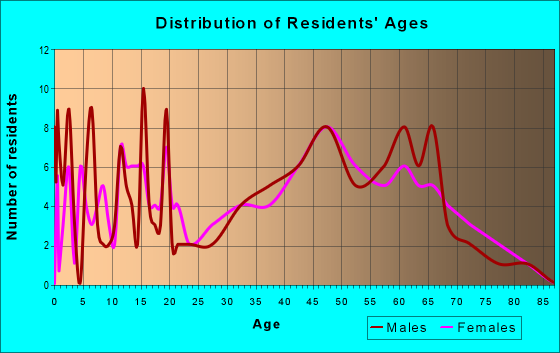 Age and Sex of Residents in zip code 02833