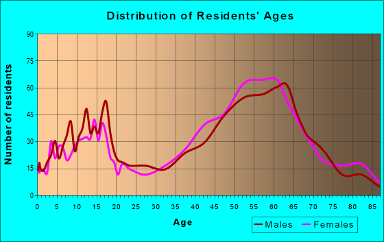 Age and Sex of Residents in zip code 02835