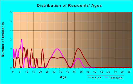Age and Sex of Residents in zip code 02836