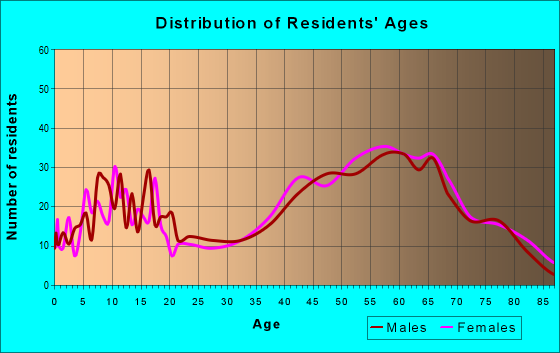 Age and Sex of Residents in zip code 02837