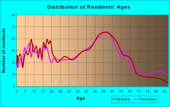 Age and Sex of Residents in zip code 02859