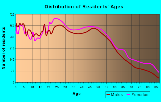 Age and Sex of Residents in zip code 02860