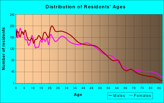 Age and Sex of Residents in zip code 02863