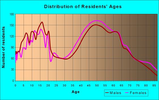 Age and Sex of Residents in zip code 02871