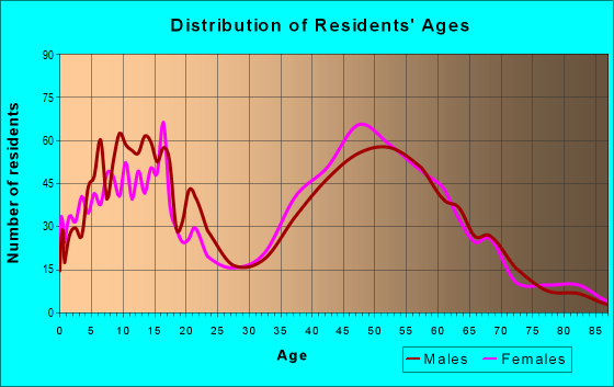 Age and Sex of Residents in zip code 02874