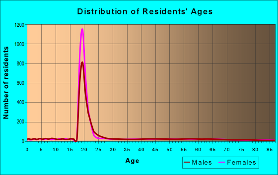 Age and Sex of Residents in zip code 02881