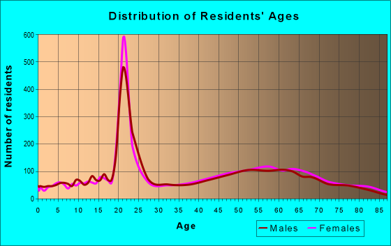 Age and Sex of Residents in zip code 02882