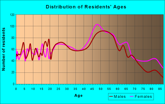 Age and Sex of Residents in zip code 02885