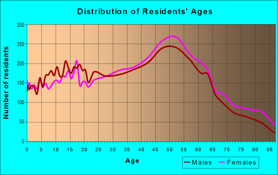Age and Sex of Residents in zip code 02889