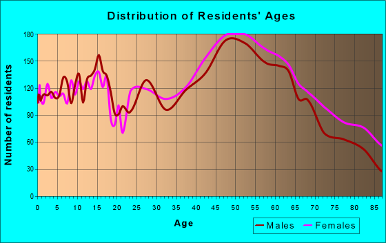 Age and Sex of Residents in zip code 02891