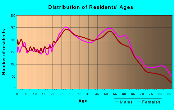 Age and Sex of Residents in zip code 02893