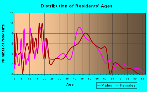 Age and Sex of Residents in zip code 02894