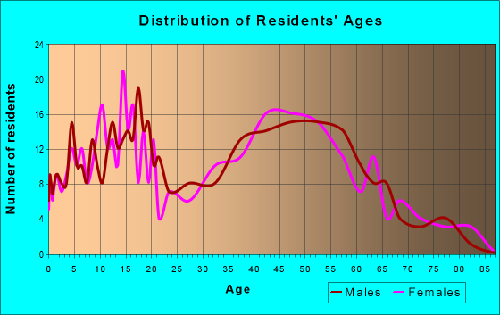 Age and Sex of Residents in zip code 02898