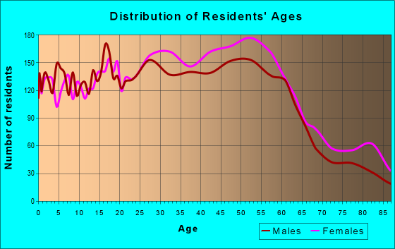 Age and Sex of Residents in zip code 02910