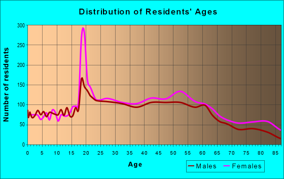 Age and Sex of Residents in zip code 02911