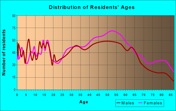Age and Sex of Residents in zip code 02916