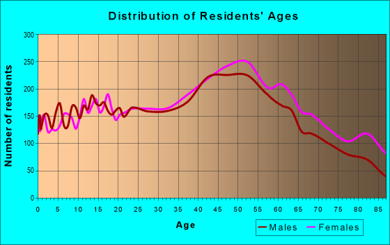 Age and Sex of Residents in zip code 02919
