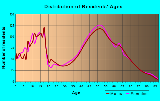 Age and Sex of Residents in zip code 03031