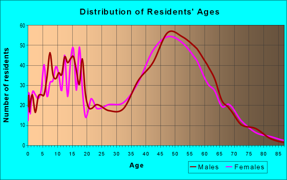 Age and Sex of Residents in zip code 03032