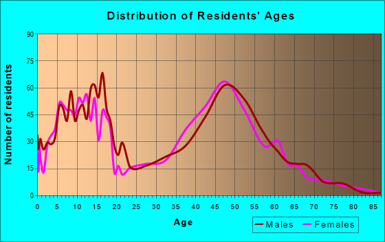 Age and Sex of Residents in zip code 03033
