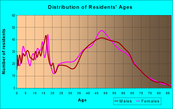 Age and Sex of Residents in zip code 03037