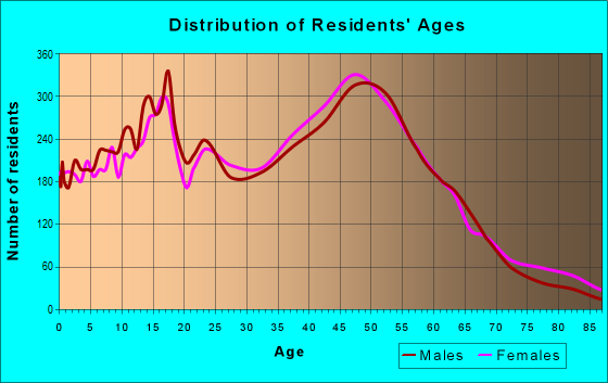 Age and Sex of Residents in zip code 03038