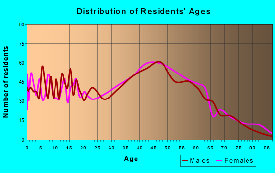 Age and Sex of Residents in zip code 03042
