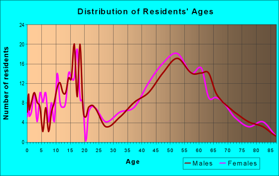 Age and Sex of Residents in zip code 03043