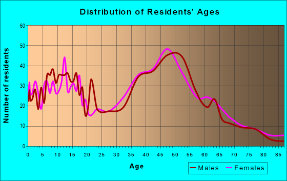 Age and Sex of Residents in zip code 03044