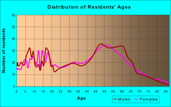 Age and Sex of Residents in zip code 03048