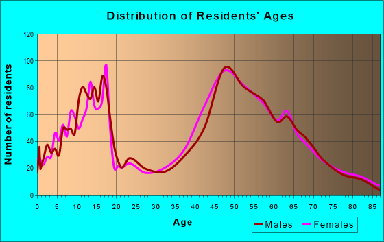 Age and Sex of Residents in zip code 03049