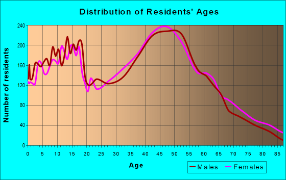 Age and Sex of Residents in zip code 03051
