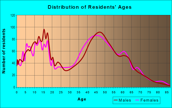 Age and Sex of Residents in zip code 03052