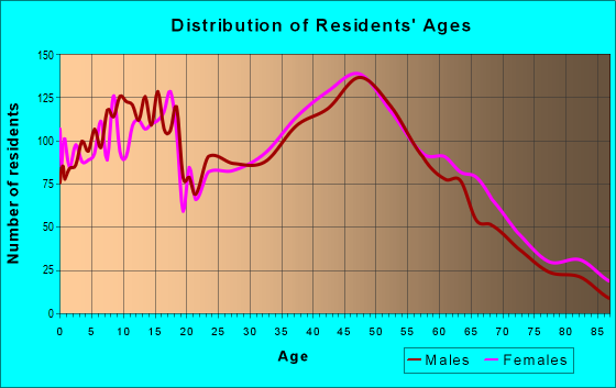 Age and Sex of Residents in zip code 03055