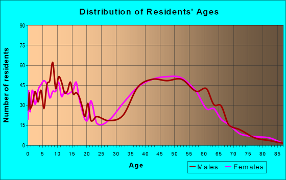 Age and Sex of Residents in zip code 03070