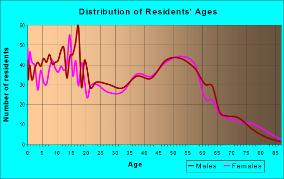 Age and Sex of Residents in zip code 03071