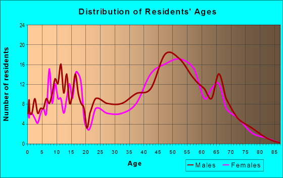 Age and Sex of Residents in zip code 03082