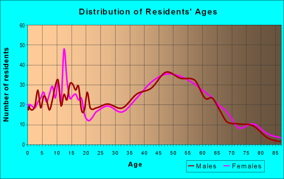 Age and Sex of Residents in zip code 03086
