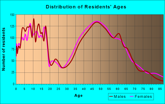 Age and Sex of Residents in zip code 03087