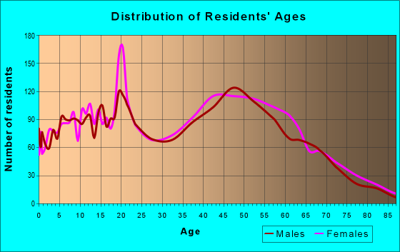 Age and Sex of Residents in zip code 03106