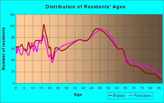 Age and Sex of Residents in zip code 03109