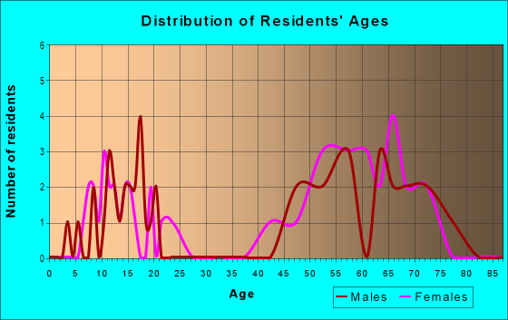 Age and Sex of Residents in zip code 03215