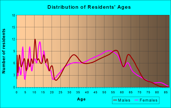 Age and Sex of Residents in zip code 03218
