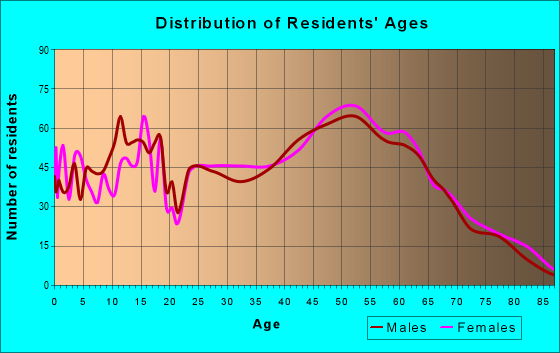 Age and Sex of Residents in zip code 03220