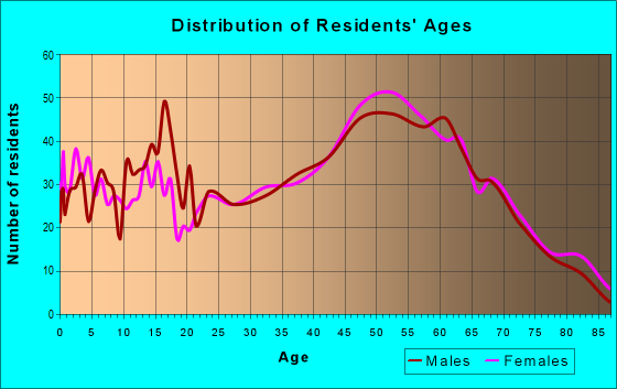 Age and Sex of Residents in zip code 03222