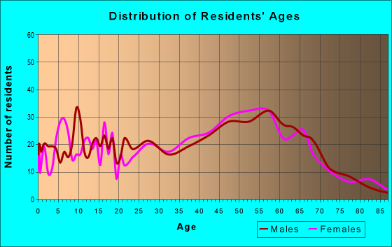 Age and Sex of Residents in zip code 03223