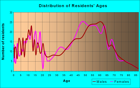 Age and Sex of Residents in zip code 03224