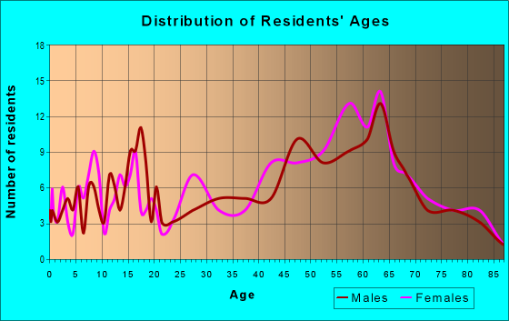 Age and Sex of Residents in zip code 03226