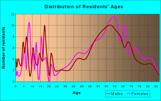 Age and Sex of Residents in zip code 03227