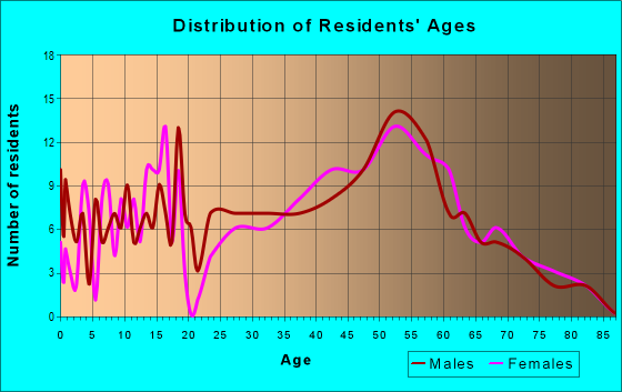 Age and Sex of Residents in zip code 03230
